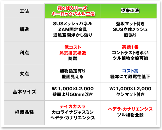 従来工法との比較表